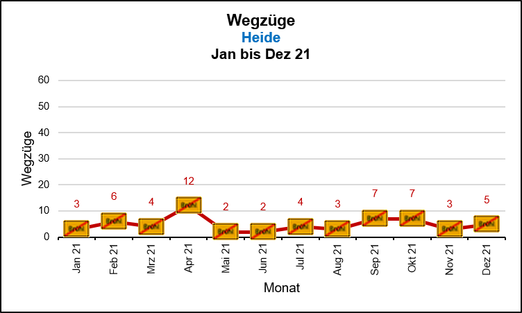 Heide - Wegzüge