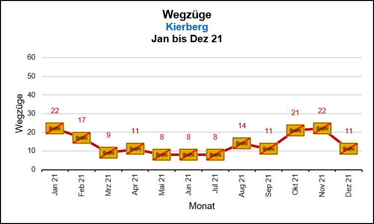 Kierberg - Wegzüge Quelle: KDVZ, Okt 21