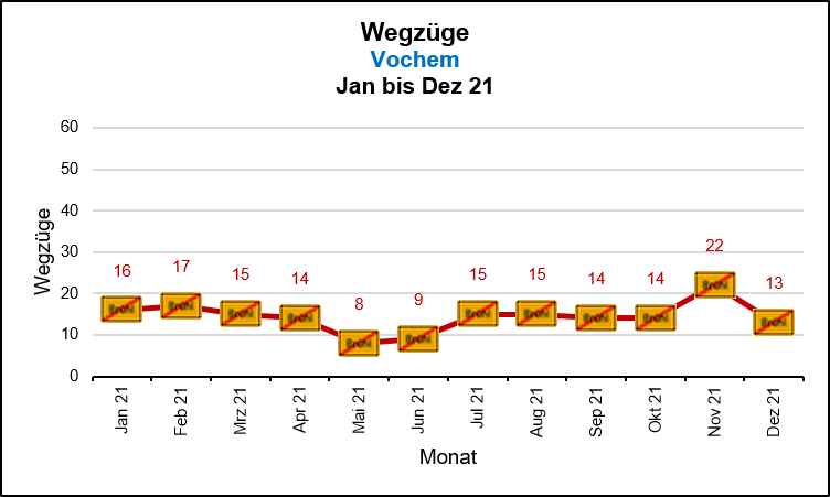 Vochem - Wegzüge Quelle: KDVZ, Okt 21