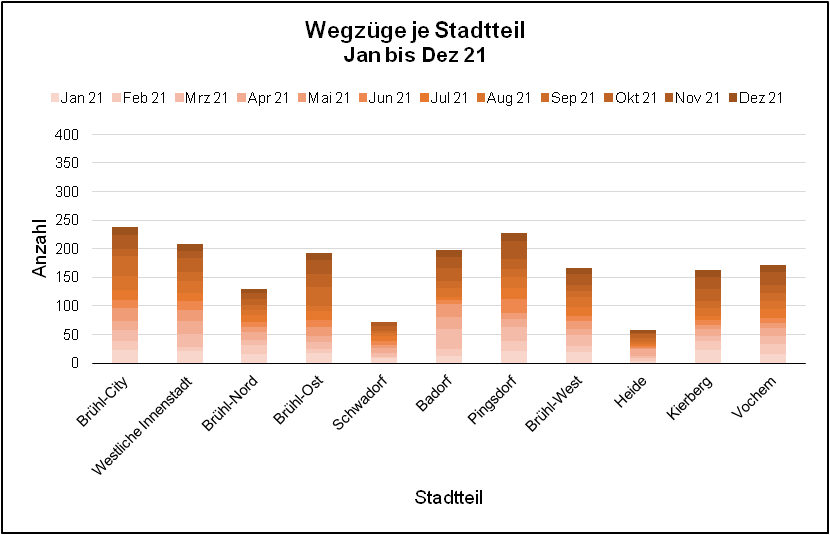 Wegzüge – Überblick nach Stadtteil