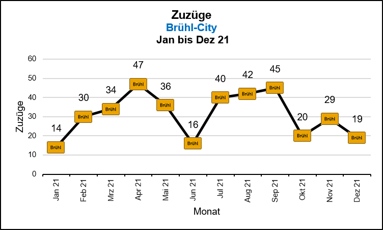 Brühl-City - Zuzüge