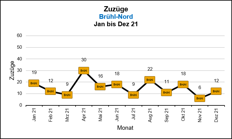 Brühl-Nord - Zuzüge