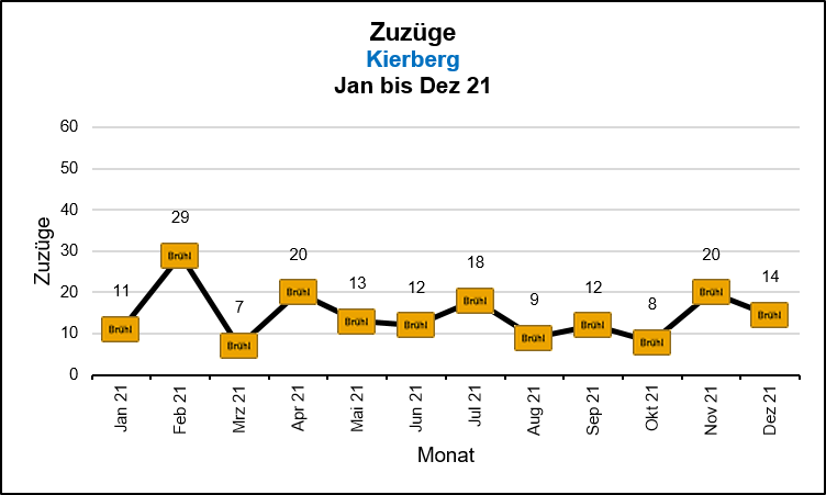 Kierberg - Zuzüge Quelle: KDVZ, Okt 21