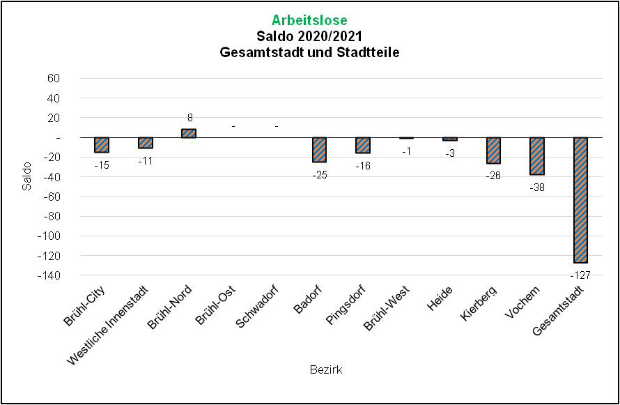 Saldo Arbeitslose 2020/2021 Quelle: Bundesagentur für Arbeit, Dez 21