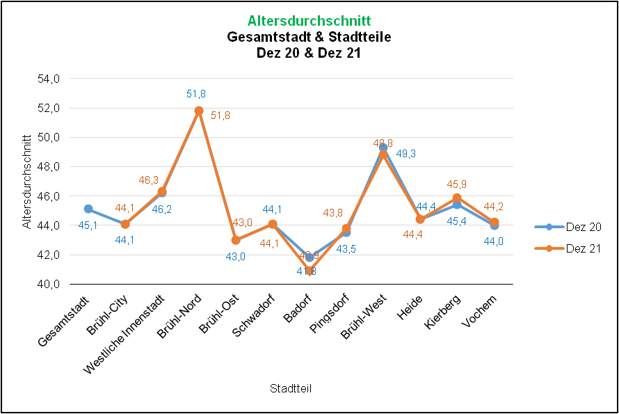 Altersdurchschnitt 2020/2021 Quelle: KDVZ, Jan 22
