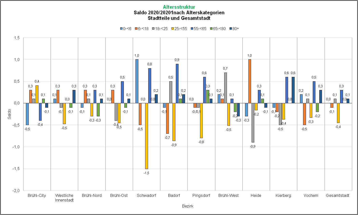 Saldo Altersstruktur 2020/2021 Quelle: KDVZ, Jan 22