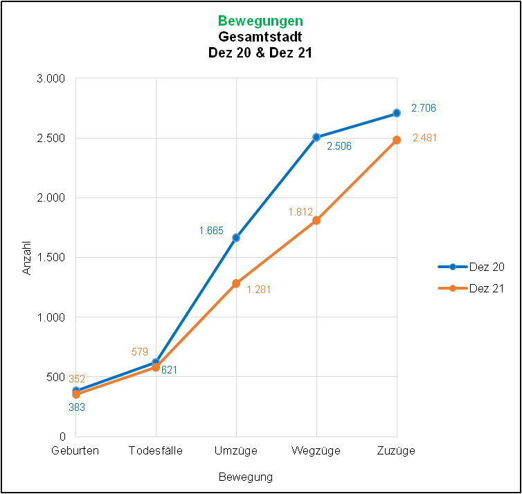 Bewegungen im Überblick- Gesamtstadt 2020/2021 Quelle: KDVZ, Jan 22