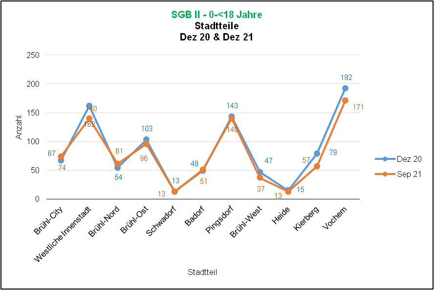 SGB II-Bezug 0-u18 Jahre 2020/2021 Quelle: Bundesagentur für Arbeit, Dez 21