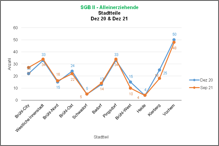 SGB II-Bezug Alleinerziehende 2020/2021 Quelle: Bundesagentur für Arbeit, Dez 21