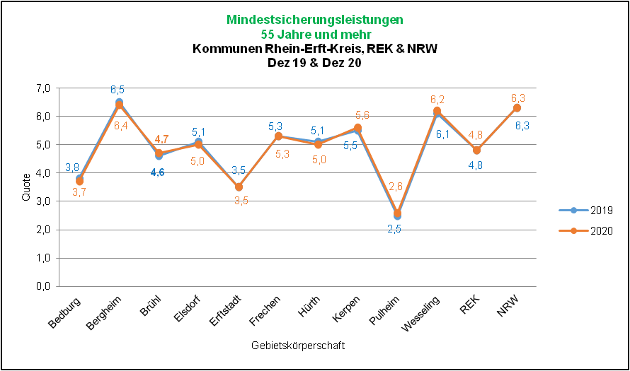 Mindestsicherungsleistungen 55+ 2020/2021 Quelle: IT.NRW, Jan 22