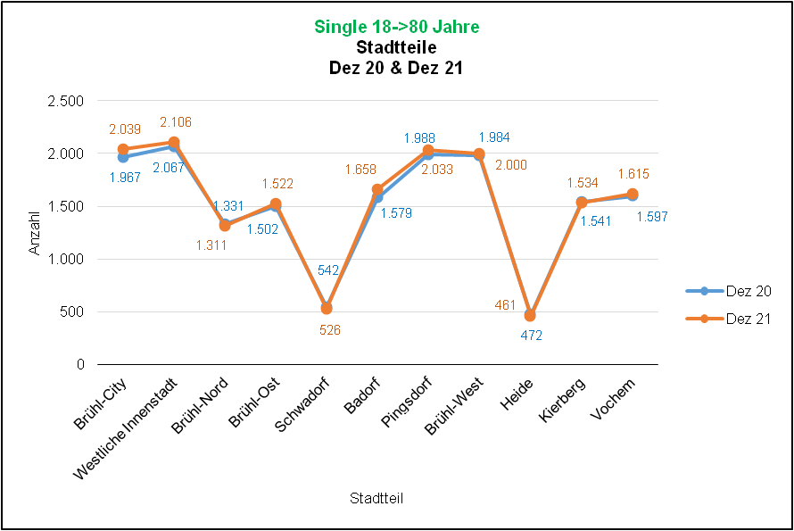 Single-Haushalte 2020/2021 Quelle: KDVZ, Jan 22