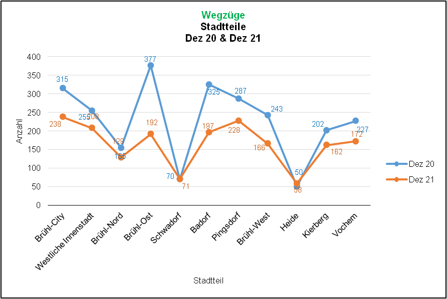 Wegzüge 2020/2021 Quelle: KDVZ, Jan 22