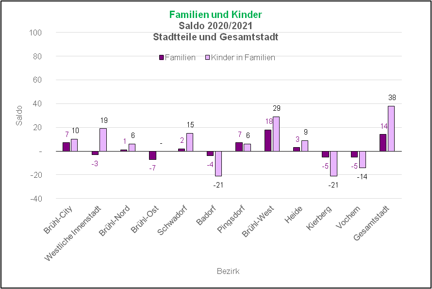 Saldo Familien und Kinder 2020/2021 Quelle: KDVZ, Jan 22