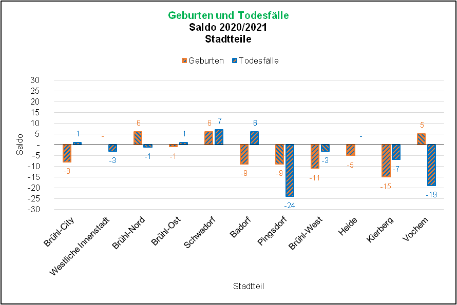 Saldo Geburten und Todesfälle 2020/2021 Quelle: KDVZ, Jan 22