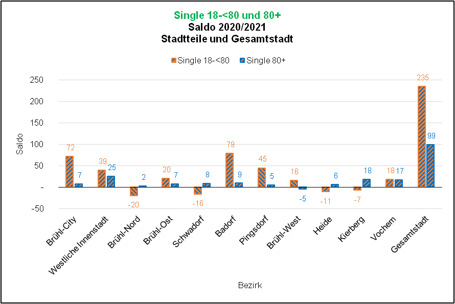 Saldo Single-Haushalte u80 und 80+ 2020/2021 Quelle: KDVZ, Jan 22