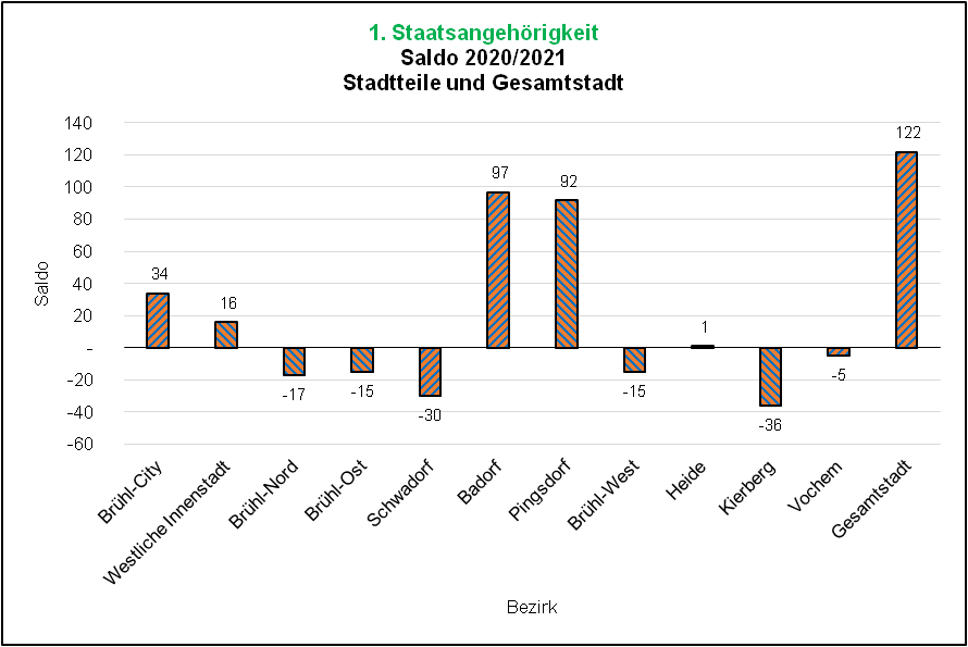 Saldo 1. Staatsangehörigkeit Deutsch 2020/2021 Quelle: KDVZ, Jan 22