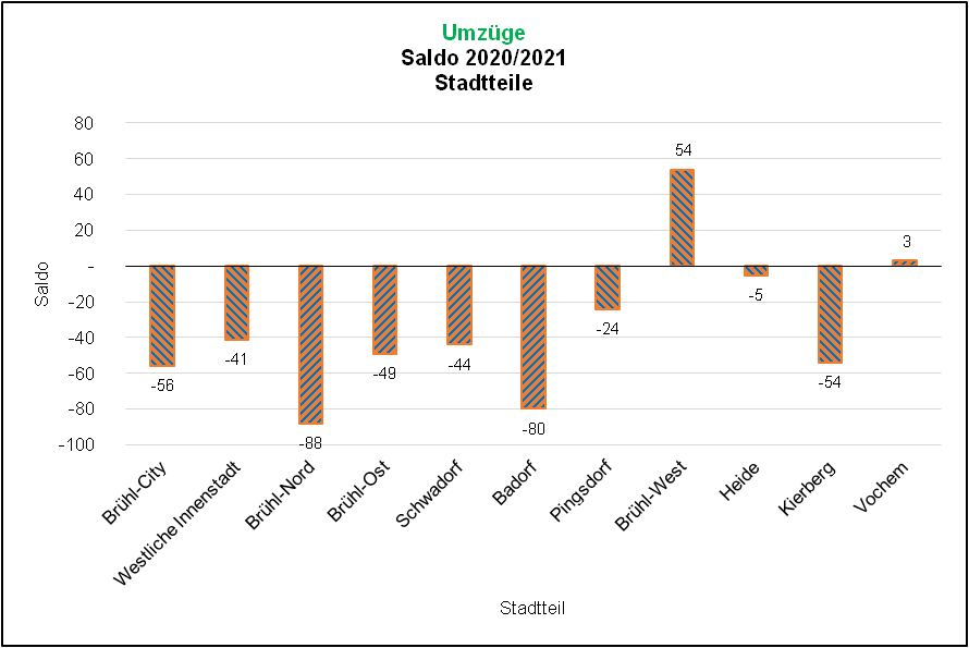 Saldo Umzüge 2020/2021 Quelle: KDVZ, Jan 22