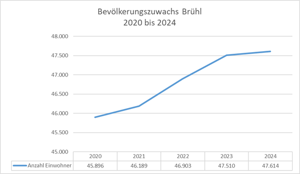 Bevölkerungszuwachs