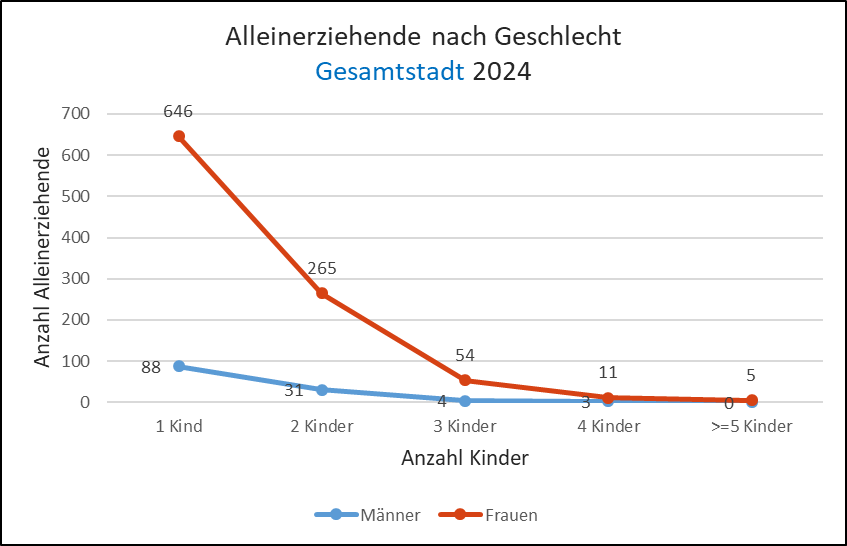 Alleinerziehende/ Ein-Eltern-Familien nach Geschlecht