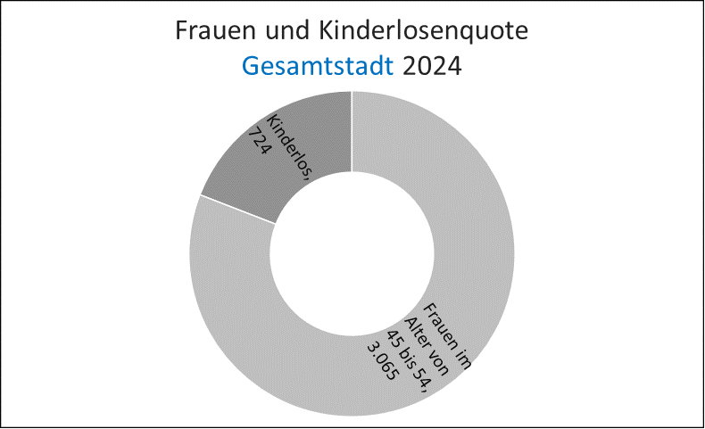 Kinderlosenquote
