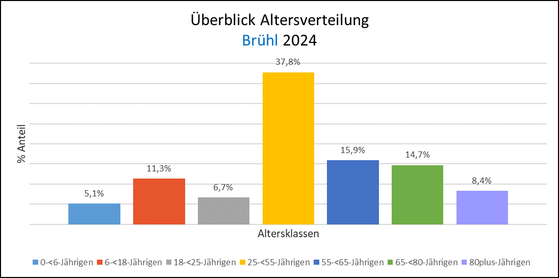 Altersstruktur der Brühler Gesamtstadt