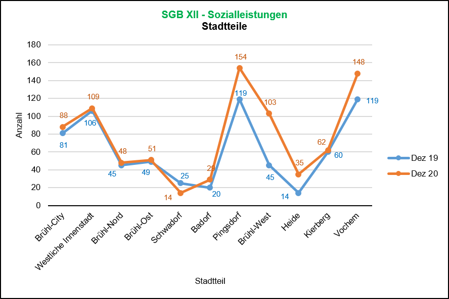 SGB XII-Bezug alle Sozialleistungen 2019/2020 Quelle: Bundesagentur für Arbeit, Dez 20