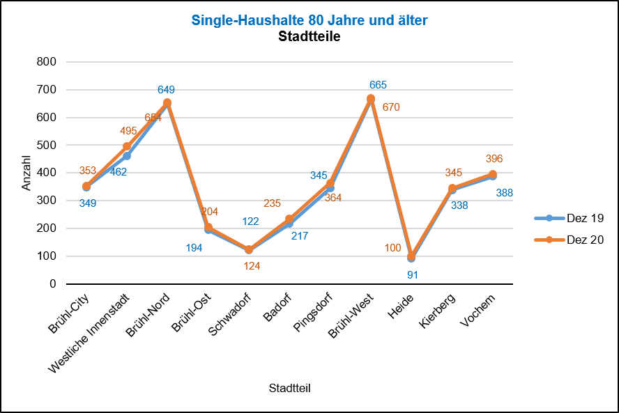Single-Haushalte 80+ 2019/2020 Quelle: KDVZ, Jan 21