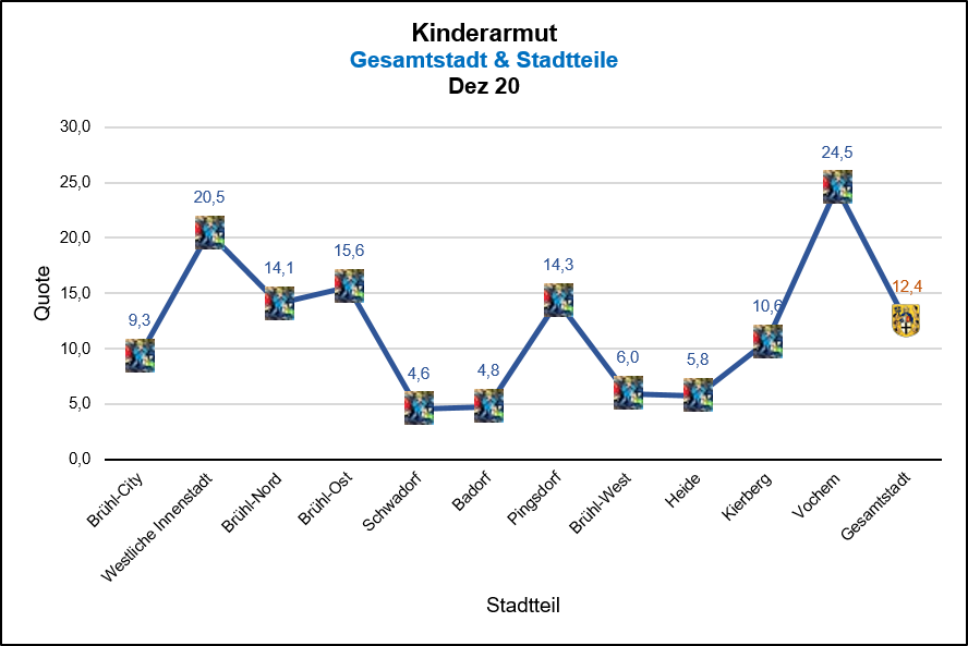 Kinderarmut in Brühl