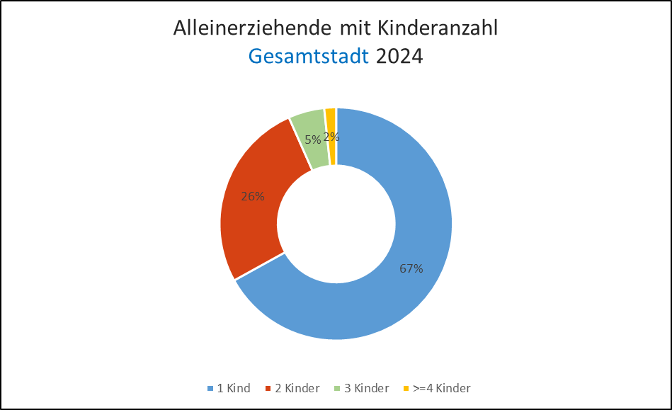 Alleinerziehende / Ein-Eltern-Familien - Anzahl der Kinder