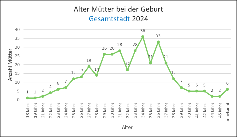 Alter Mütter bei der Geburt