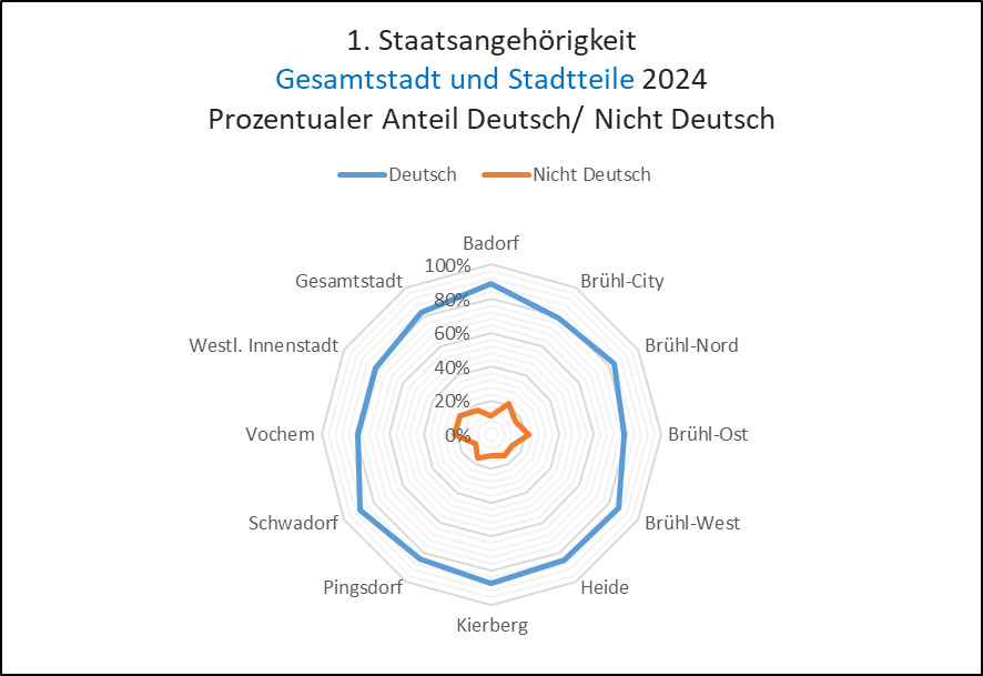 1. Staatsangehörigkeit Deutsch/Nicht Deutsch - Prozentualer Anteil