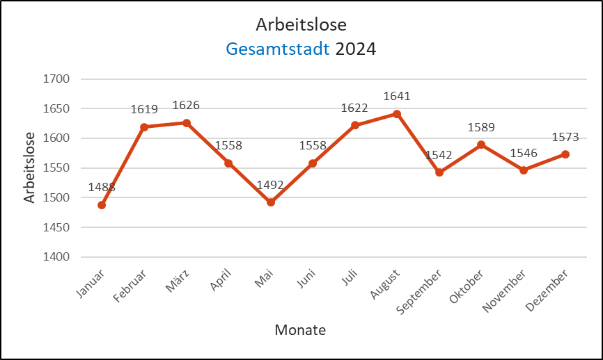 Arbeitslose