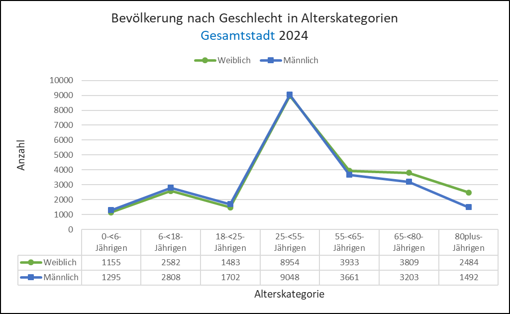 Bevölkerung nach Geschlecht