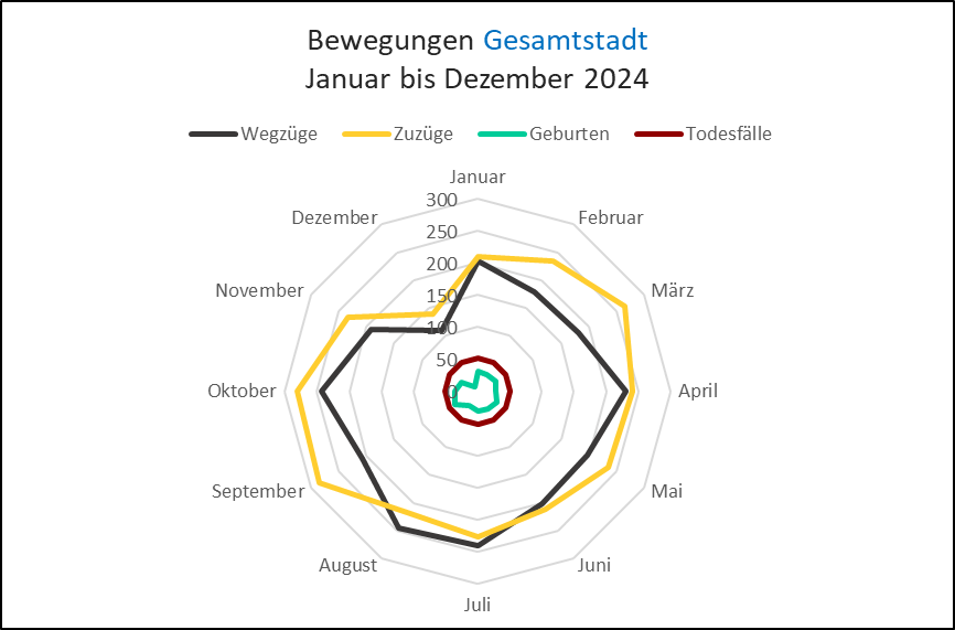 Natürliche und räumliche Bewegungen