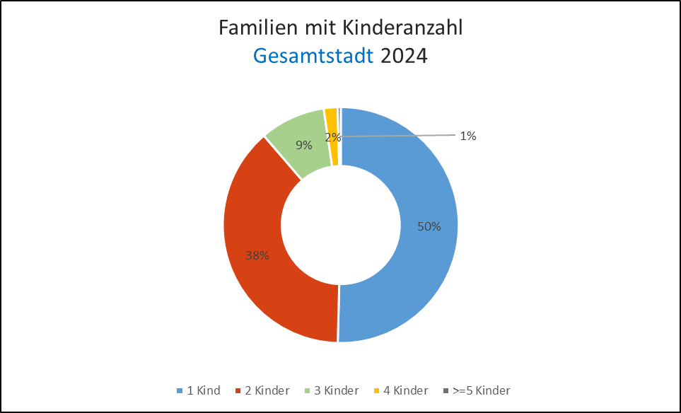 Familien mit Kinderzahl