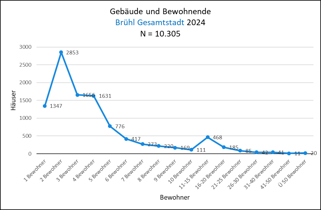 Wohngebäude und Bewohnende