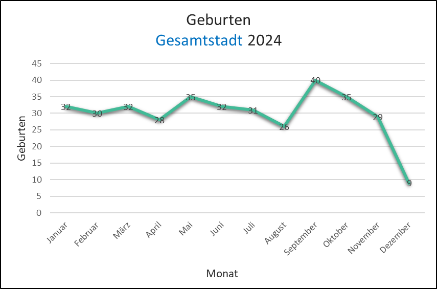 Geburten – Gesamtstadt