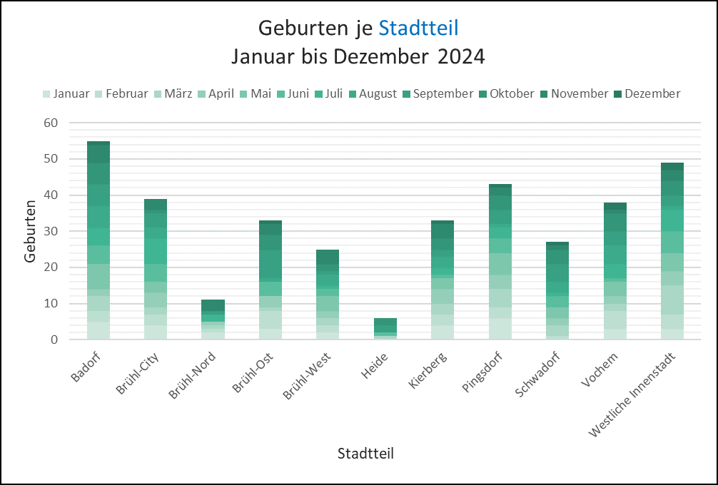 Geburten – Überblick nach Stadtteil