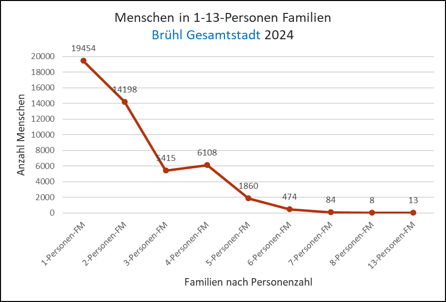 1 bis 13-Personen Familien