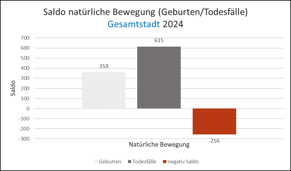 Saldo Natürliche Bewegungen