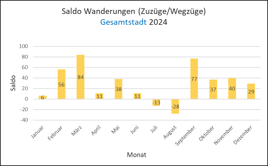 Wanderungssaldo