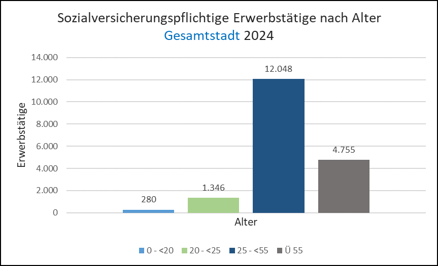 Beschäftigte