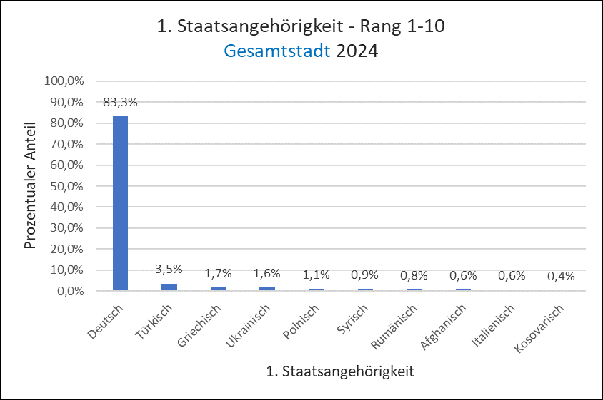 1. Staatsangehörigkeit – Rang 1-10