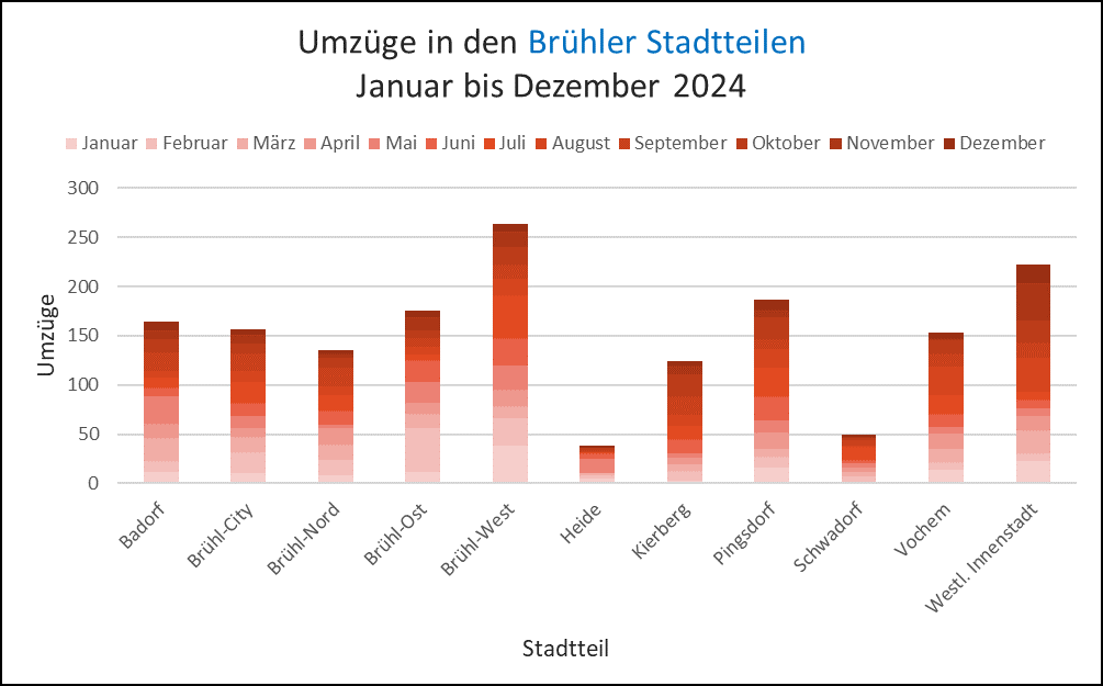 Umzüge – Überblick nach Stadtteil