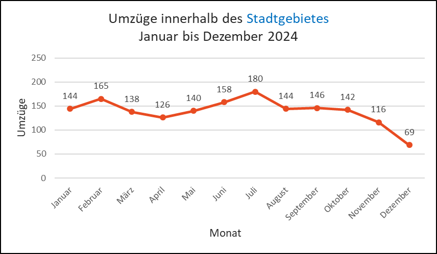 Binnenwanderung – Umzüge innerhalb des Stadtgebietes