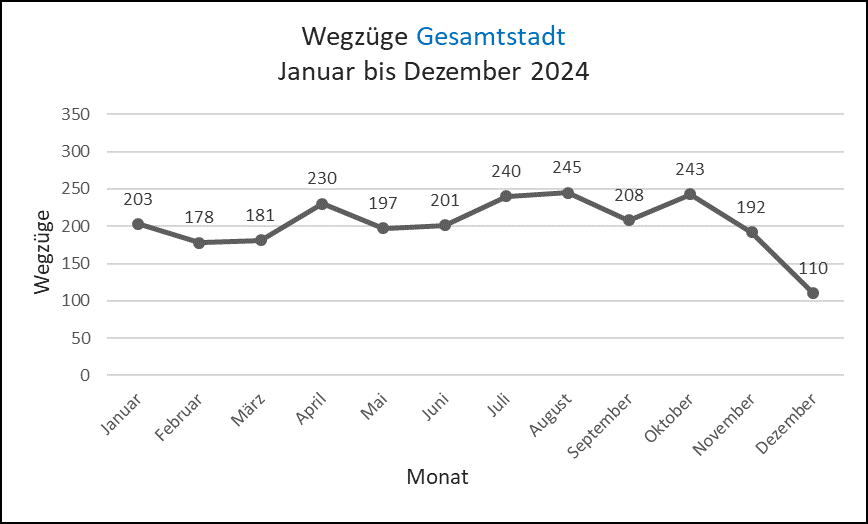 Wegzüge – Gesamtstadt