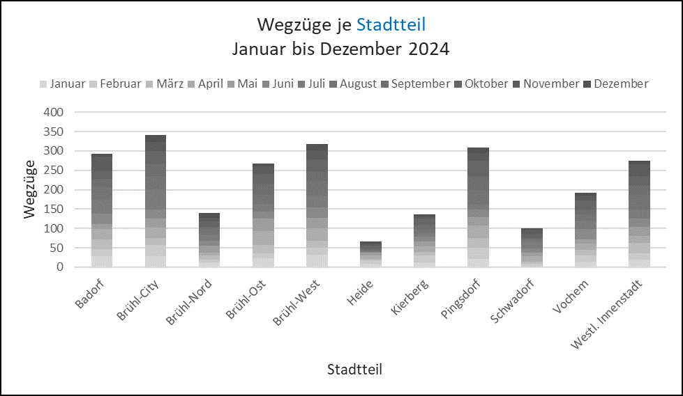 Wegzüge – Überblick nach Stadtteil