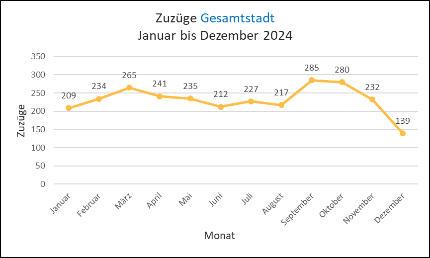 Zuzüge – Gesamtstadt