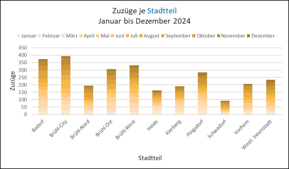 Zuzüge – Überblick nach Stadtteil