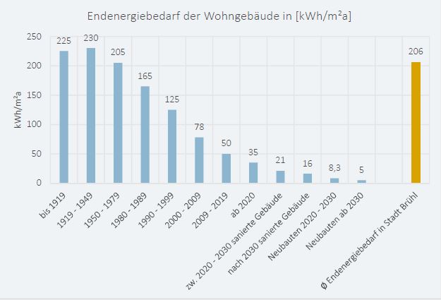 Endenergiebedarf der Wohngebäude